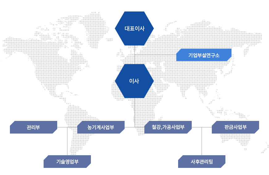 조직도